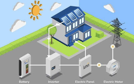 battery storage system with Lumin Smart Panel